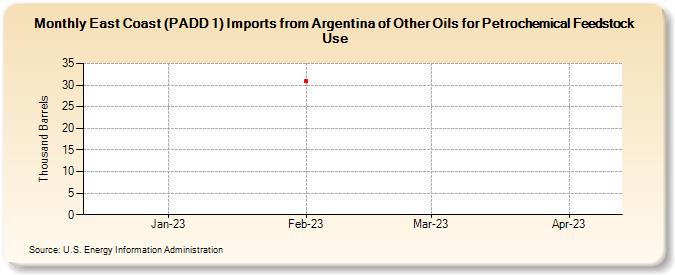 East Coast (PADD 1) Imports from Argentina of Other Oils for Petrochemical Feedstock Use (Thousand Barrels)