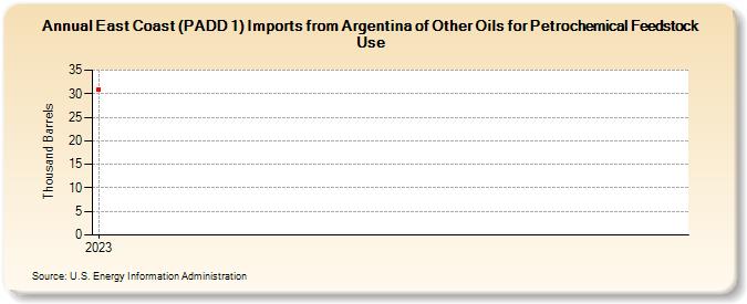 East Coast (PADD 1) Imports from Argentina of Other Oils for Petrochemical Feedstock Use (Thousand Barrels)