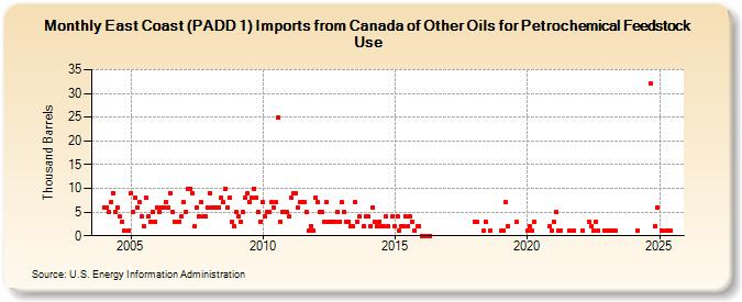 East Coast (PADD 1) Imports from Canada of Other Oils for Petrochemical Feedstock Use (Thousand Barrels)