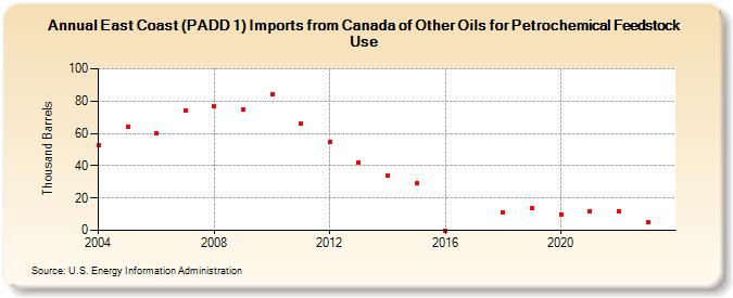 East Coast (PADD 1) Imports from Canada of Other Oils for Petrochemical Feedstock Use (Thousand Barrels)