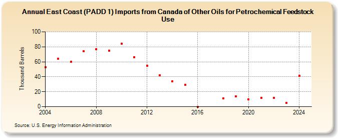 East Coast (PADD 1) Imports from Canada of Other Oils for Petrochemical Feedstock Use (Thousand Barrels)