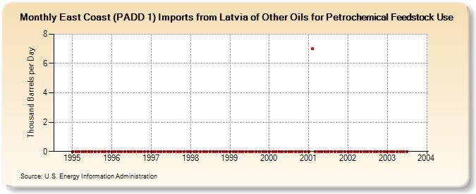 East Coast (PADD 1) Imports from Latvia of Other Oils for Petrochemical Feedstock Use (Thousand Barrels per Day)