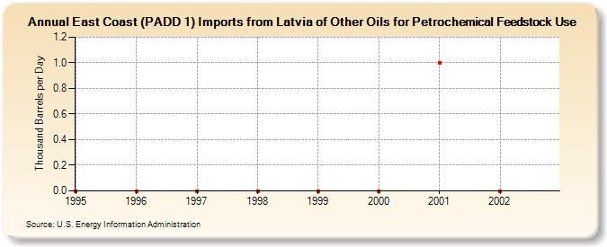 East Coast (PADD 1) Imports from Latvia of Other Oils for Petrochemical Feedstock Use (Thousand Barrels per Day)