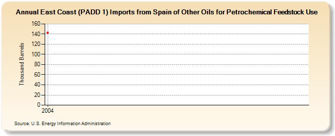 East Coast (PADD 1) Imports from Spain of Other Oils for Petrochemical Feedstock Use (Thousand Barrels)
