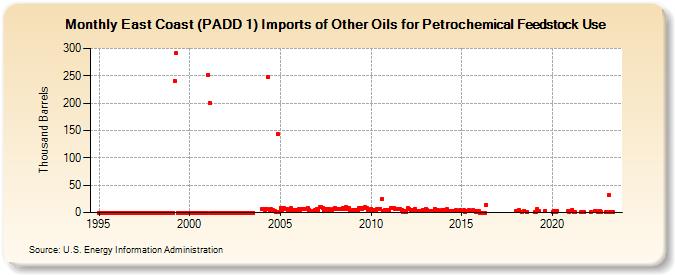 East Coast (PADD 1) Imports of Other Oils for Petrochemical Feedstock Use (Thousand Barrels)