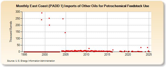 East Coast (PADD 1) Imports of Other Oils for Petrochemical Feedstock Use (Thousand Barrels)