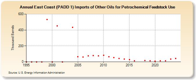 East Coast (PADD 1) Imports of Other Oils for Petrochemical Feedstock Use (Thousand Barrels)