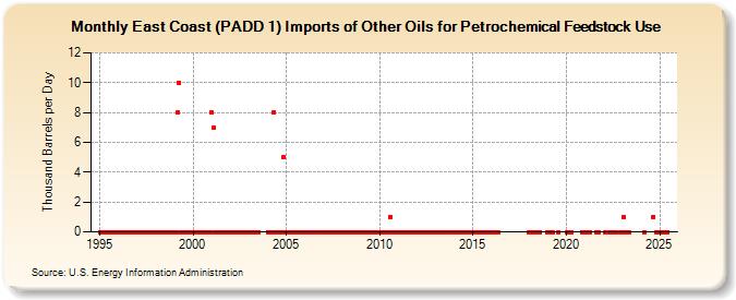 East Coast (PADD 1) Imports of Other Oils for Petrochemical Feedstock Use (Thousand Barrels per Day)
