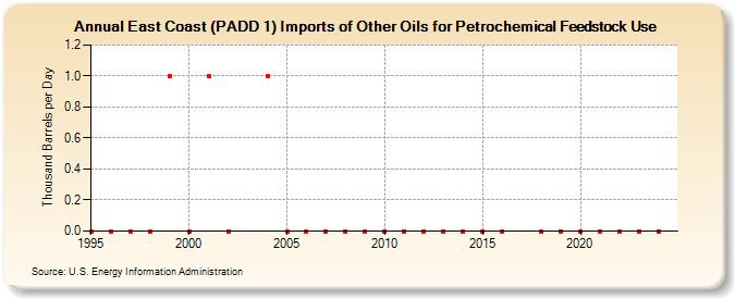 East Coast (PADD 1) Imports of Other Oils for Petrochemical Feedstock Use (Thousand Barrels per Day)