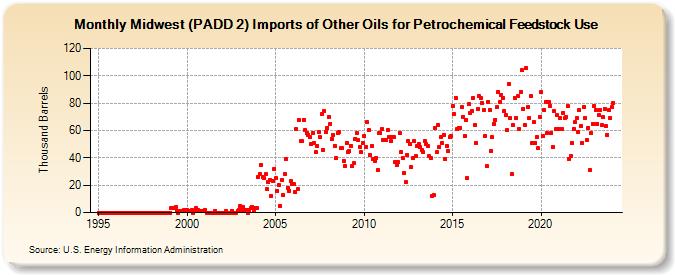 Midwest (PADD 2) Imports of Other Oils for Petrochemical Feedstock Use (Thousand Barrels)