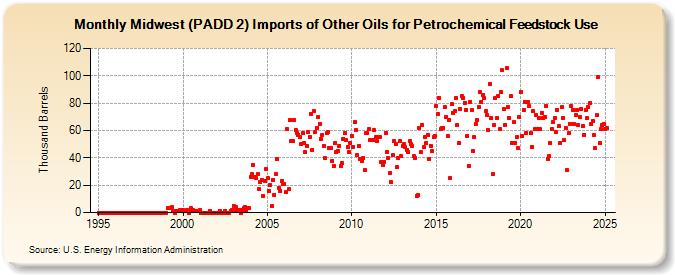 Midwest (PADD 2) Imports of Other Oils for Petrochemical Feedstock Use (Thousand Barrels)