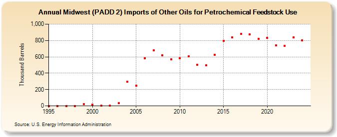 Midwest (PADD 2) Imports of Other Oils for Petrochemical Feedstock Use (Thousand Barrels)