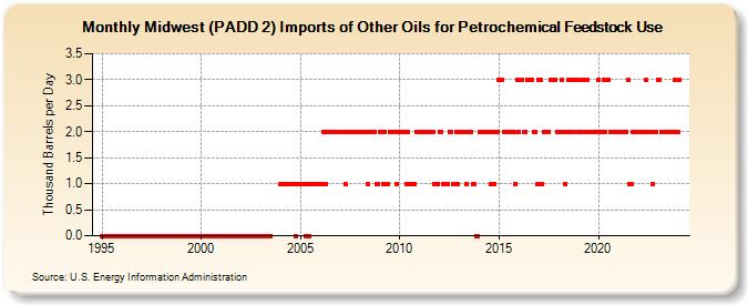 Midwest (PADD 2) Imports of Other Oils for Petrochemical Feedstock Use (Thousand Barrels per Day)