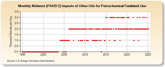 Midwest (PADD 2) Imports of Other Oils for Petrochemical Feedstock Use (Thousand Barrels per Day)