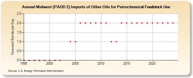 Midwest (PADD 2) Imports of Other Oils for Petrochemical Feedstock Use (Thousand Barrels per Day)