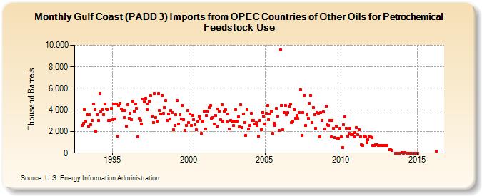 Gulf Coast (PADD 3) Imports from OPEC Countries of Other Oils for Petrochemical Feedstock Use (Thousand Barrels)