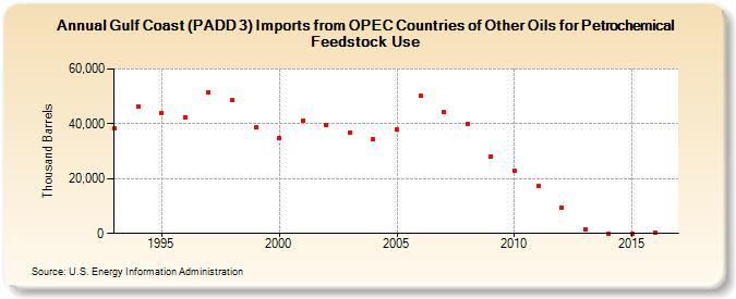 Gulf Coast (PADD 3) Imports from OPEC Countries of Other Oils for Petrochemical Feedstock Use (Thousand Barrels)