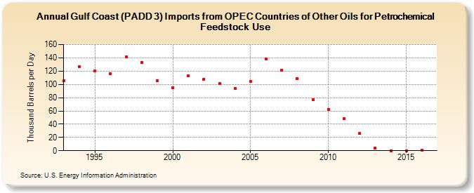 Gulf Coast (PADD 3) Imports from OPEC Countries of Other Oils for Petrochemical Feedstock Use (Thousand Barrels per Day)