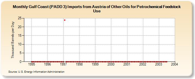 Gulf Coast (PADD 3) Imports from Austria of Other Oils for Petrochemical Feedstock Use (Thousand Barrels per Day)