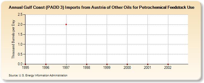 Gulf Coast (PADD 3) Imports from Austria of Other Oils for Petrochemical Feedstock Use (Thousand Barrels per Day)