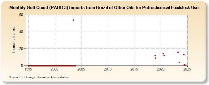 Gulf Coast (PADD 3) Imports from Brazil of Other Oils for Petrochemical Feedstock Use (Thousand Barrels)