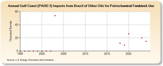 Gulf Coast (PADD 3) Imports from Brazil of Other Oils for Petrochemical Feedstock Use (Thousand Barrels)