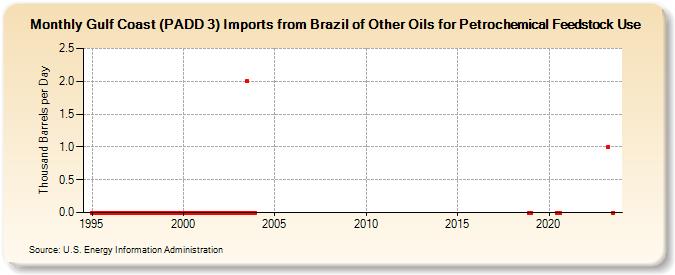 Gulf Coast (PADD 3) Imports from Brazil of Other Oils for Petrochemical Feedstock Use (Thousand Barrels per Day)