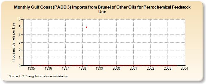 Gulf Coast (PADD 3) Imports from Brunei of Other Oils for Petrochemical Feedstock Use (Thousand Barrels per Day)