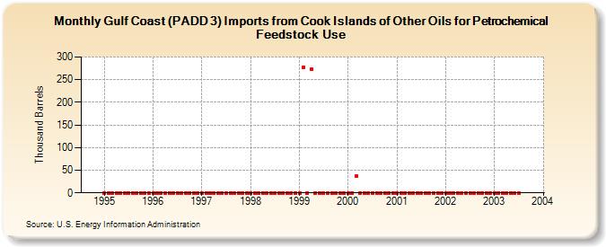 Gulf Coast (PADD 3) Imports from Cook Islands of Other Oils for Petrochemical Feedstock Use (Thousand Barrels)