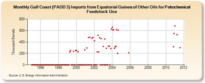 Gulf Coast (PADD 3) Imports from Equatorial Guinea of Other Oils for Petrochemical Feedstock Use (Thousand Barrels)