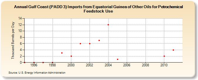 Gulf Coast (PADD 3) Imports from Equatorial Guinea of Other Oils for Petrochemical Feedstock Use (Thousand Barrels per Day)