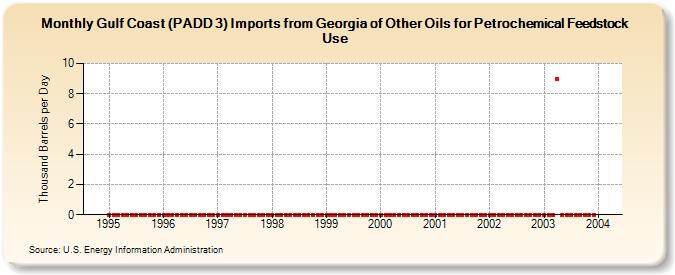 Gulf Coast (PADD 3) Imports from Georgia of Other Oils for Petrochemical Feedstock Use (Thousand Barrels per Day)