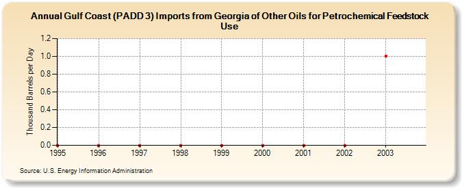 Gulf Coast (PADD 3) Imports from Georgia of Other Oils for Petrochemical Feedstock Use (Thousand Barrels per Day)