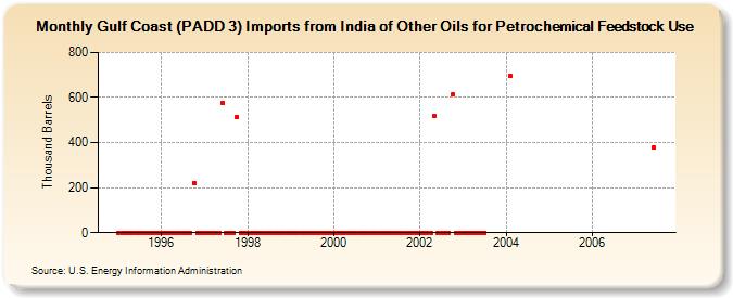 Gulf Coast (PADD 3) Imports from India of Other Oils for Petrochemical Feedstock Use (Thousand Barrels)