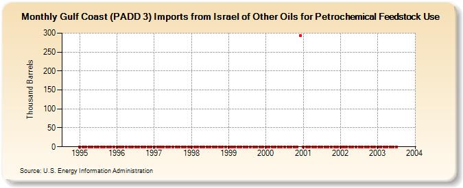 Gulf Coast (PADD 3) Imports from Israel of Other Oils for Petrochemical Feedstock Use (Thousand Barrels)