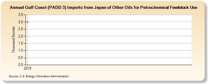 Gulf Coast (PADD 3) Imports from Japan of Other Oils for Petrochemical Feedstock Use (Thousand Barrels)