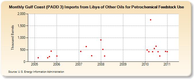 Gulf Coast (PADD 3) Imports from Libya of Other Oils for Petrochemical Feedstock Use (Thousand Barrels)