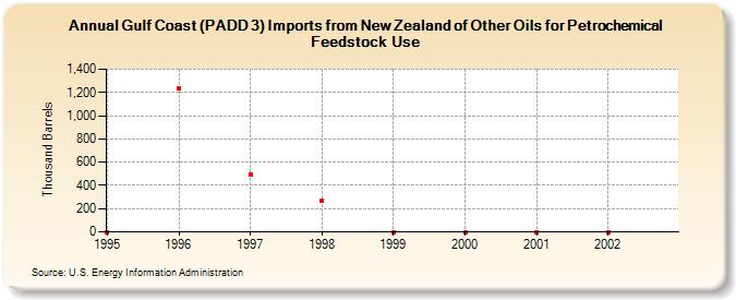 Gulf Coast (PADD 3) Imports from New Zealand of Other Oils for Petrochemical Feedstock Use (Thousand Barrels)