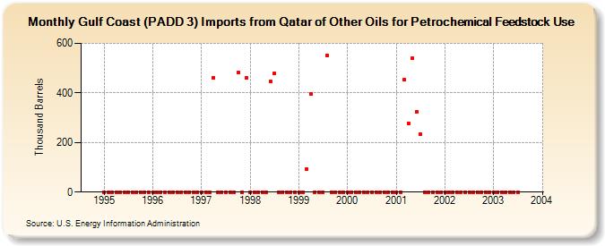 Gulf Coast (PADD 3) Imports from Qatar of Other Oils for Petrochemical Feedstock Use (Thousand Barrels)
