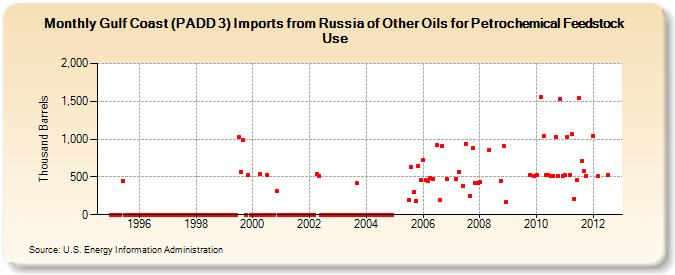 Gulf Coast (PADD 3) Imports from Russia of Other Oils for Petrochemical Feedstock Use (Thousand Barrels)