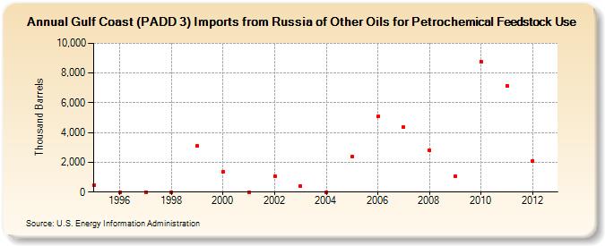 Gulf Coast (PADD 3) Imports from Russia of Other Oils for Petrochemical Feedstock Use (Thousand Barrels)