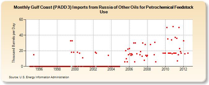 Gulf Coast (PADD 3) Imports from Russia of Other Oils for Petrochemical Feedstock Use (Thousand Barrels per Day)