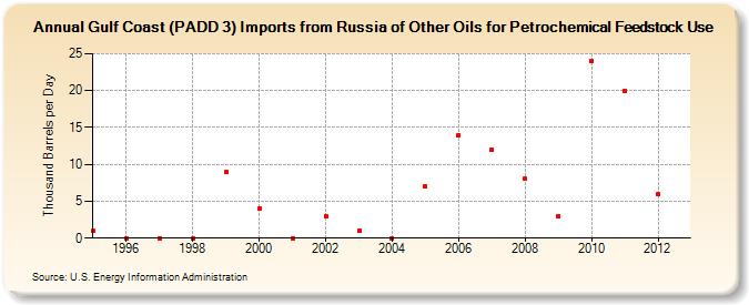 Gulf Coast (PADD 3) Imports from Russia of Other Oils for Petrochemical Feedstock Use (Thousand Barrels per Day)