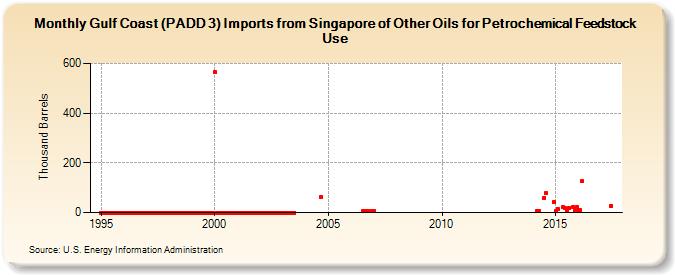 Gulf Coast (PADD 3) Imports from Singapore of Other Oils for Petrochemical Feedstock Use (Thousand Barrels)