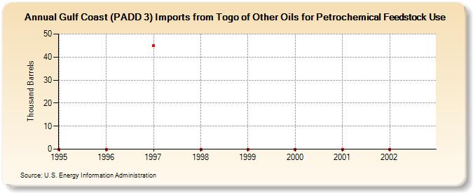 Gulf Coast (PADD 3) Imports from Togo of Other Oils for Petrochemical Feedstock Use (Thousand Barrels)