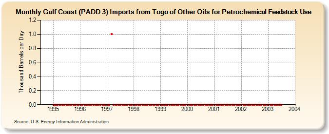 Gulf Coast (PADD 3) Imports from Togo of Other Oils for Petrochemical Feedstock Use (Thousand Barrels per Day)