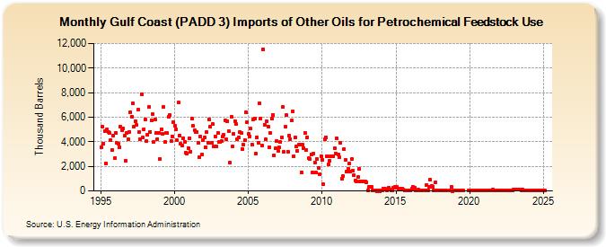 Gulf Coast (PADD 3) Imports of Other Oils for Petrochemical Feedstock Use (Thousand Barrels)