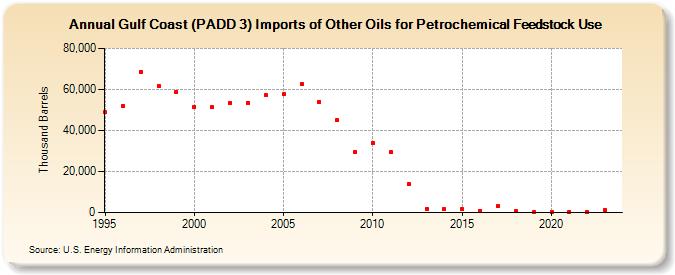 Gulf Coast (PADD 3) Imports of Other Oils for Petrochemical Feedstock Use (Thousand Barrels)