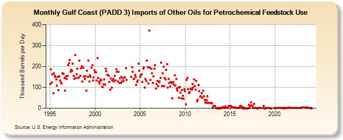 Gulf Coast (PADD 3) Imports of Other Oils for Petrochemical Feedstock Use (Thousand Barrels per Day)