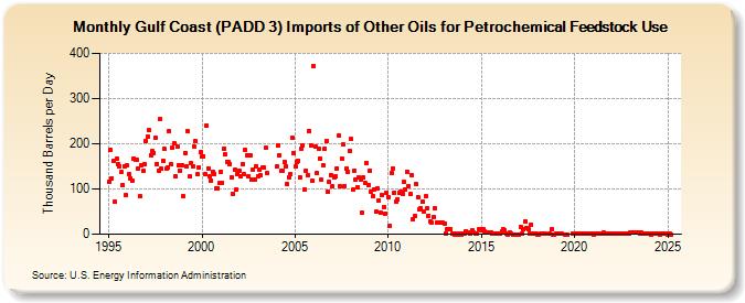 Gulf Coast (PADD 3) Imports of Other Oils for Petrochemical Feedstock Use (Thousand Barrels per Day)